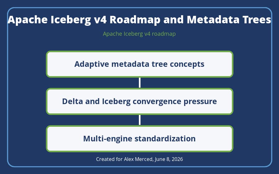 Adaptive metadata tree structure